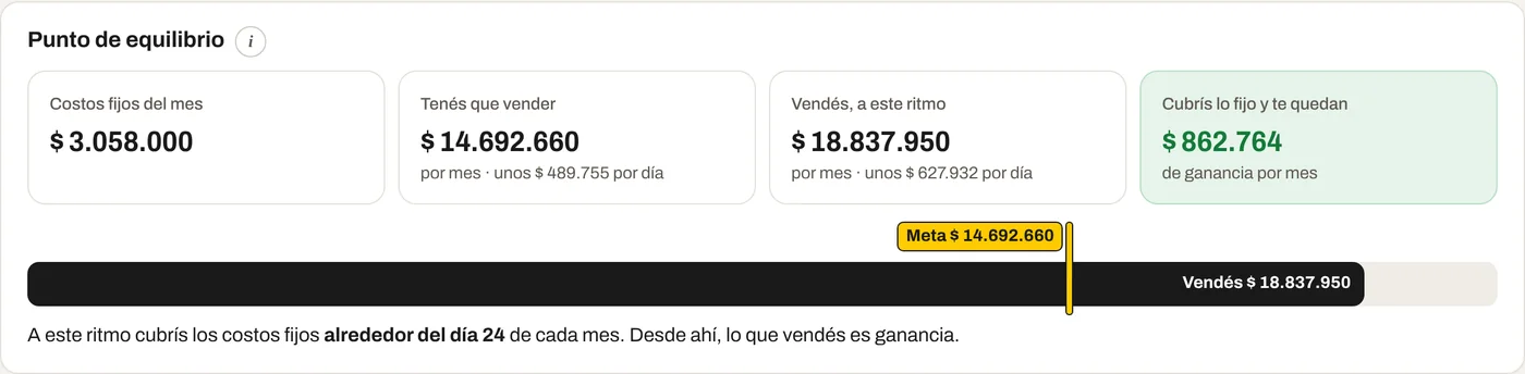 Punto de equilibrio: costos fijos del mes 3.058.000 pesos; tenés que vender 14.692.660 por mes, unos 489.755 por día. Cubrís los costos fijos alrededor del día 24.